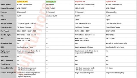 Fujifilm X-H2S vs X-H2 vs X-T4 vs X-H1 – The Complete Specs Comparison - Fuji Rumors