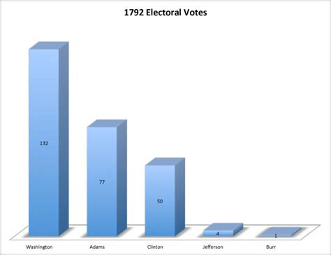 1792 Election Results