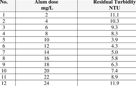 Effect of Alum dose on turbidity removal (pH=6.5, Initial Turbidity ...