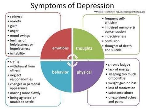 Perspective and Symptoms on Depression and Mental Health Self Care ...