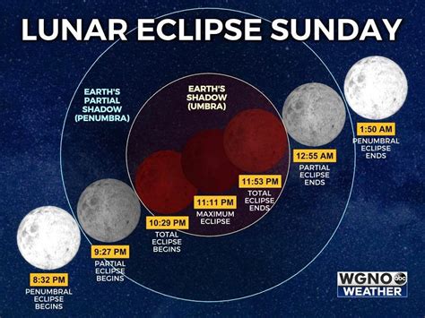 How to see the 'Super Flower Blood Moon' total lunar eclipse Sunday | WKRG