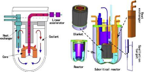 China nuclear waste transmutation reactor principle and reactor ...