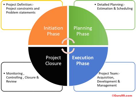 Project Management Life Cycle Phases: What are the stages? | Cultural ...