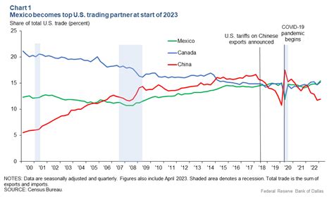 America's biggest trading partner is now Mexico