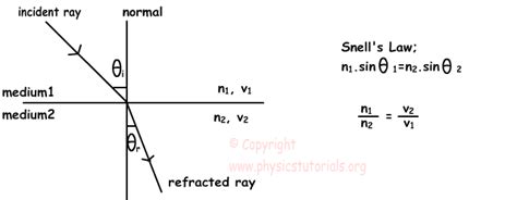 Law Of Reflection Equation