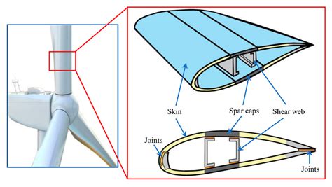 Wind Turbine Blades