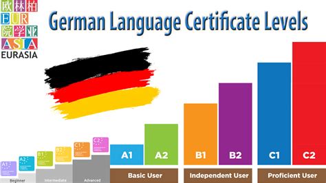 Level up German Language: German Language Levels from Beginners to Advanced: A0, A1, A2, B1, B2 ...