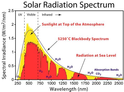 All you need to know about Solar Radiation