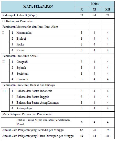 Struktur Kurikulum SMA untuk Mata Pelajaran Peminatan menurut Kurikulum ...