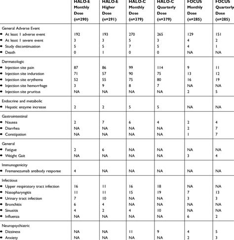 Most Common Side Effects to Fremanezumab Seen During Development ...