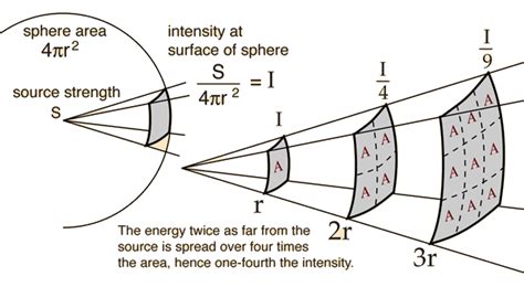 optics - Inverse square law and how it applies to projectors - Physics ...