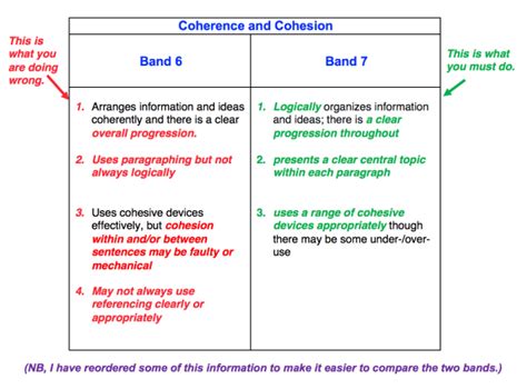 How writing task 2 is assessed – Coherence and Cohesion | Cullen Education – Key to IELTS