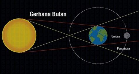 Bagaimana Gerhana Bulan Terjadi