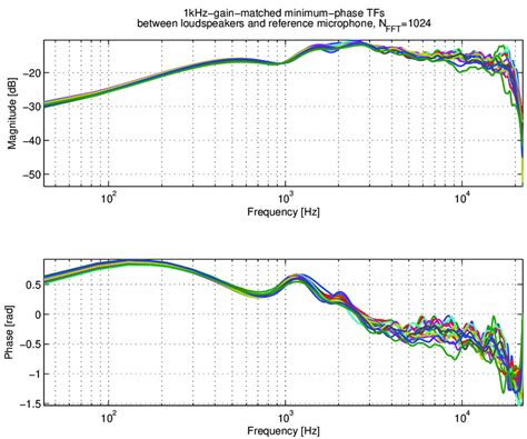 13: Minimum-phase equalization filters to compensate the transducer ...