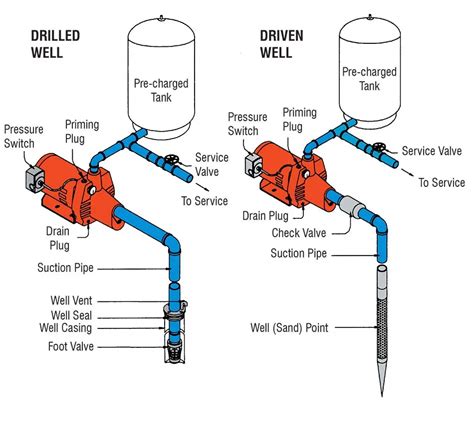 Types Of Pumps | Plumbing Help