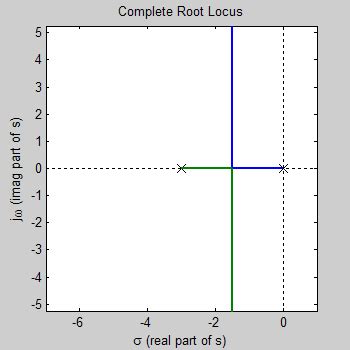 Root Locus: Example 1