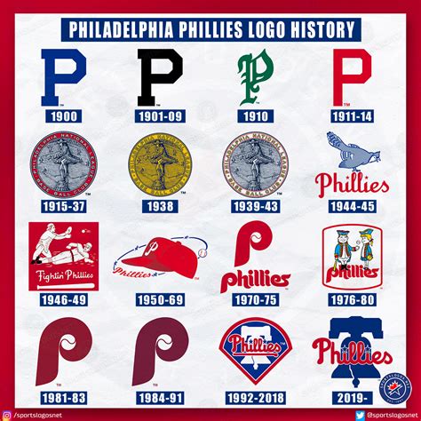 Philadelphia Phillies Logo History: All-Time 1900-Today – SportsLogos ...