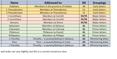 The Pauline Epistles