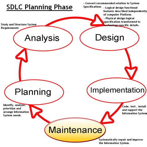 ketenangan: System Development Life cycle (Planning, Analysis, Design, Implementation, Testing ...