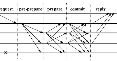 Practical Byzantine Fault Tolerance