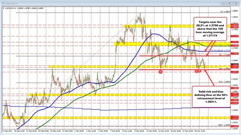 Canada February CPI 5.2% versus 5.4% expected | Forexlive