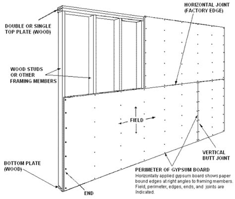 Course: ID 113 Materials and Specifications | Gypsum board, Gypsum wall, Gypsum