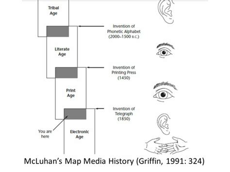 Evolution of Media - TRIBAL AGE