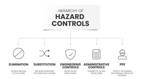 Hierarchy of Hazard Controls infographic template has 5 steps to analyse such as Elimination ...