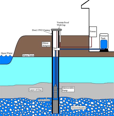 Well Drilling Services - Davis Water Well Drilling