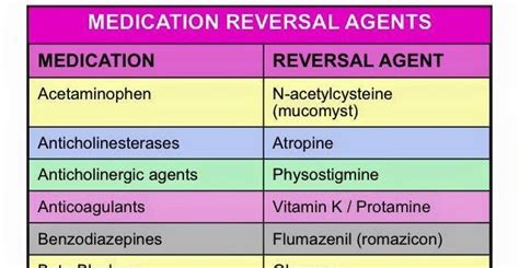 Medication Reversal Agents CheatSheet - NCLEX Quiz