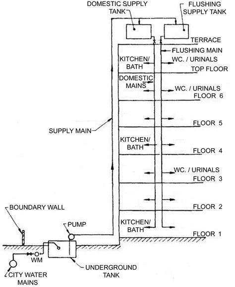 WATER SUPPLY SYSTEM ⋆ Archi-Monarch