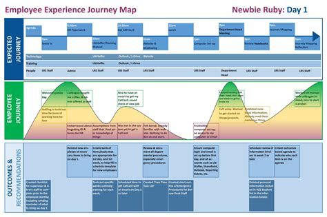 Employee Experience Journey Mapping Template