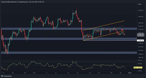 ETH Remains Rangebound, is This the Calm Before the 2023 Storm ...