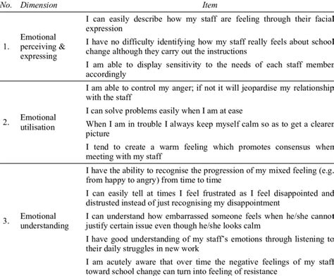 Principal change leadership emotional intelligence scale | Download ...