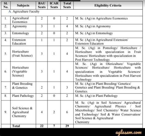 Bihar Agricultural University Admission 2021 - PG and Ph.D Result (Out ...