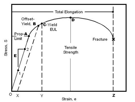 Stress Strain Curve - ADMET