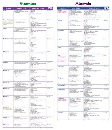 Printable Vitamin Chart And Benefits