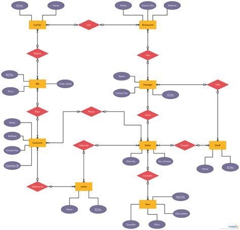 Er Diagram For Restaurant Management System