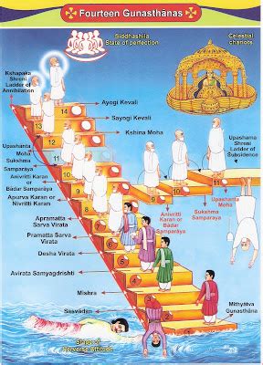 THE JAIN UNIVERSE: 14 STAGES OF SPIRITUAL DEVELOPMENT: GUNASTHANAS