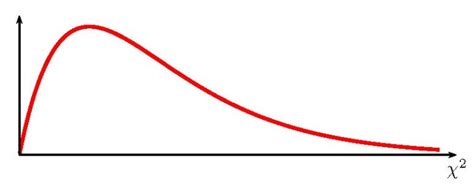 10.2 The Chi Square Distribution – Introduction to Statistics