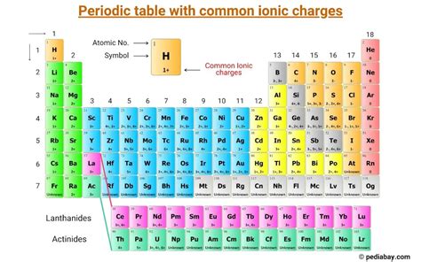 Periodic Table with Ionic Charges (Labeled Image) - Pediabay