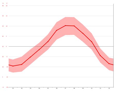 Tignes climate: Average Temperature, weather by month, Tignes weather averages - Climate-Data.org