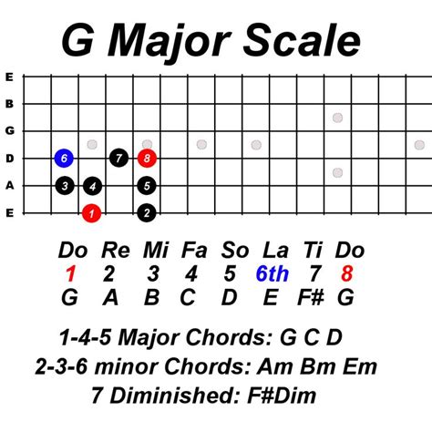 Learn Guitar Scale Using Do Re Mi For Beginners - Constantine Guitars | Guitar scales, Learn ...