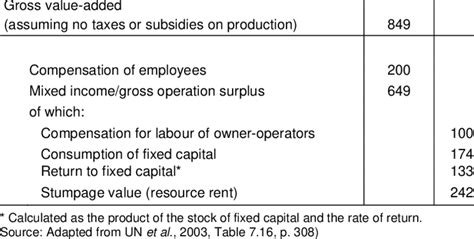 Example of calculation of stumpage value for timber (million currency ...