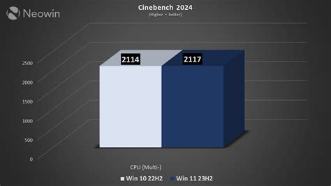 Clean installed Windows 10 22H2 vs Windows 11 23H2 benchmarked for ...