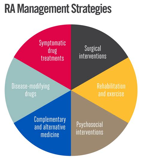 RA Treatment Overview - RheumatoidArthritis.net