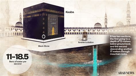 The Well of Zamzam is a lasting miracle | Arab News