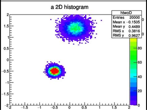 CERN ROOT tutorial for beginners - 14 Basic 2D histogram and projection - YouTube