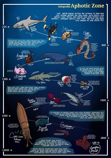 Infografik Makhluk Laut Dalam | Muhammad Yusuf Apriaji’s Portfolio