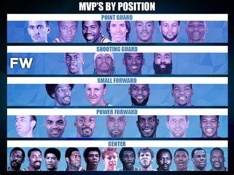 Every NBA MVP By Position In Chronological Order - Fadeaway World